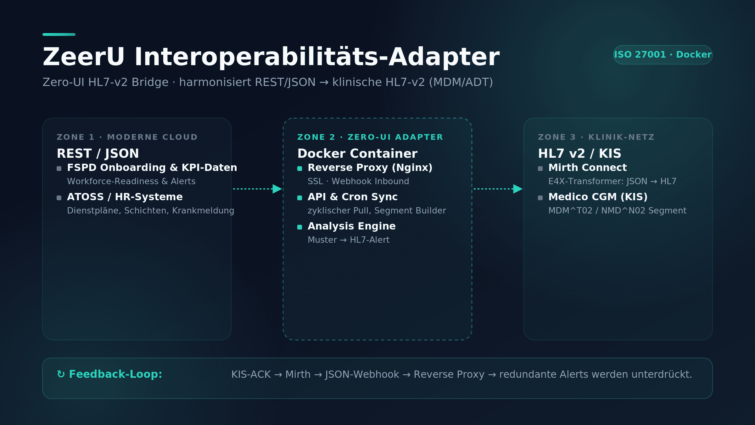 ZeerU Interoperabilitäts-Adapter